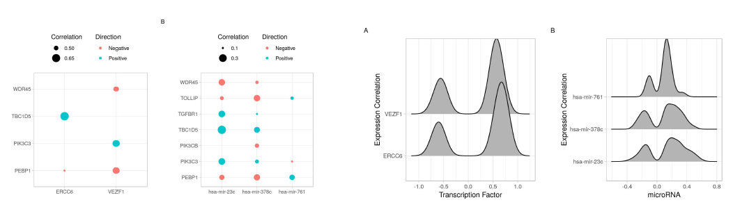 transcription factor/microRNA-gene expression correlations Dot plot of transcription factor/microRNA-gene expression correlations. Joy plots of the density of transcription factor/microRNA expression correlations with all known genes