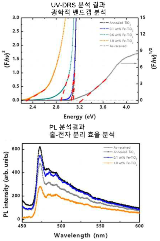 산화철 증착량이 각기 다른 산화철-이산화티탄 시료의 추가 분석 결과. UV-DRS 측정을 통한 광학적 밴드갭 분석 (상단). PL 분석을 통한 홀-전자 분리 효율 분석 (하단). 비교를 위해 열처리만 진행한 시료 (Anneled-TiO2로 표기)와 아무 처리도 하지 않은 시료 (As-received 로 표기)에 대한 분석도 함께 진행하였음