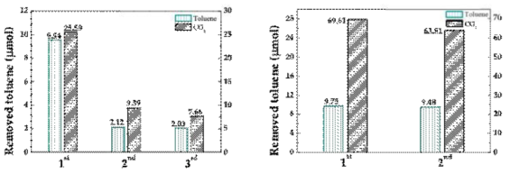 고농도 톨루엔 농도 (~ 442 ppm)와 습도 조건 (25.2RH%)에서의 이산화티탄 (P25, evonik) 광촉매 반복 사용 실험결과 요약 (왼쪽). 저농도 톨루엔 농도 (~ 66 ppm)와 습도 조건 (33.6RH%)에서의 이산화티탄 (P25, evonik) 광촉매 반복 사용 실험결과 요약 (오른쪽)