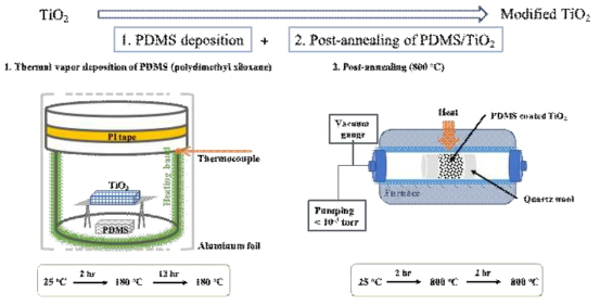 폴리머 (PDMS, polydimethyl siloxane)증착과 열처리를 통한 이산화티탄 광촉매의 친수성 개질 방법 모식도