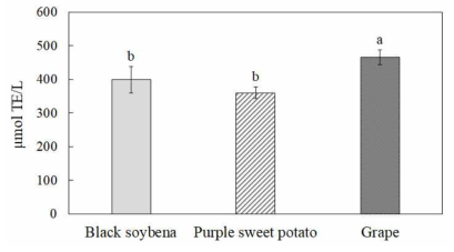 대표식품 소화액으로 배양된 소장세포에서 항산화 활성. Values with different letters on the bar are significantly different at p<0.05