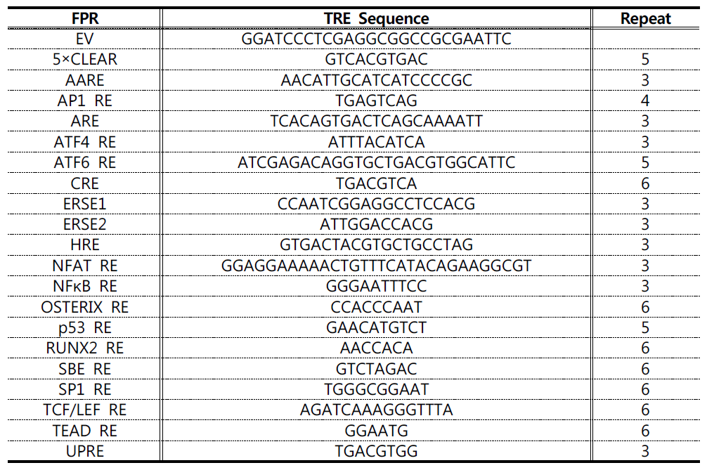 List of gene reporting retrovirus (pMX FPRs)