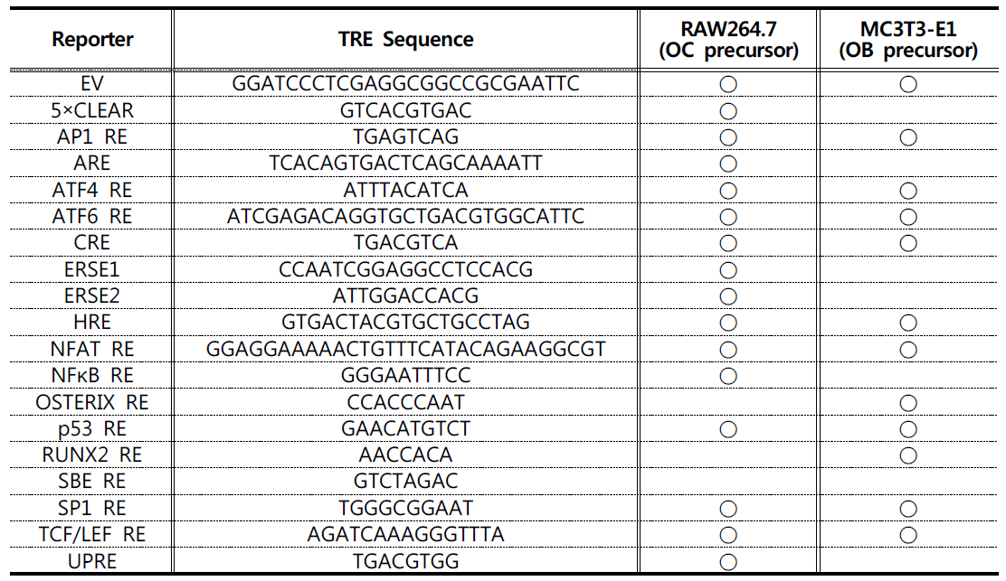 List of gene reporting stable cell lines