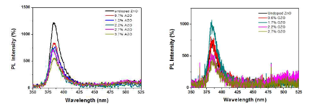 Al (좌)및 Ga(우)의 도핑 농도에 따른 AZO 및 GZO의 상온 PL스펙트럼