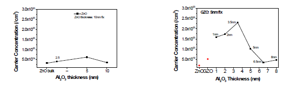 ZnO/Al2O3 및 Ga:ZnO/Al2O3 초격자 구조에 따른 캐리어 농도