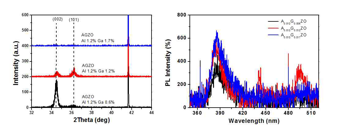 Al 및 Ga 조성에 따른 AGZO 박막 XRD (좌) 및 상온 PL스펙트럼