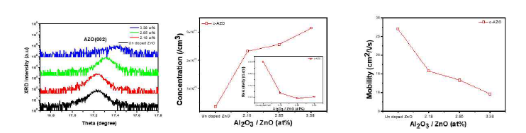 Al도핑 농도 증가에 따른 HR-XRD 및 Hall측정 결과