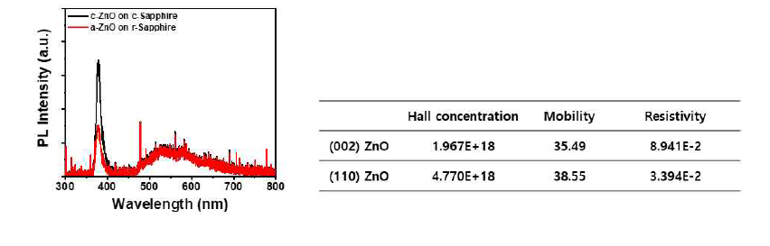 분극 제어된 박막의 상온 PL 스펙트럼 (좌), Hall 측정값 (우)