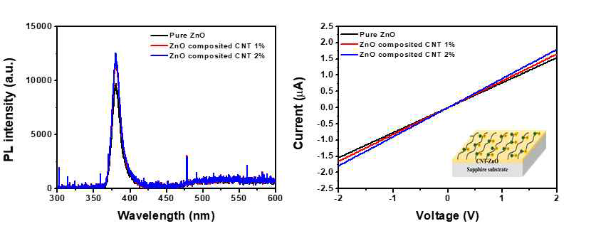 CNT 농도에 따른 CNT-ZnO 박막의 상온 PL스펙트럼 (좌), 전류-전압 곡선 (우)