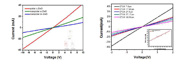 분극 및 무분극 ZnO의 Al접합(좌) 및 c-ZnO에 대한 Al/Au의 c-TLM의 I-V특성