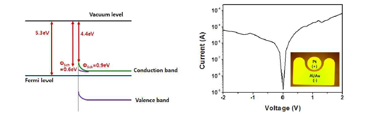 ZnO와 Pt접합 시 밴드다이어그램의 개략도 (좌) 및 Schottky 다이오드의 I-V특성(우)