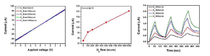 외부 수소 주입량에 따른 I-V 곡선 (좌), 5V에서의 전류값 (중), 수소 유량 증가에 따른 센싱 전류 (좌)]에 따른 센싱 전류 (좌)