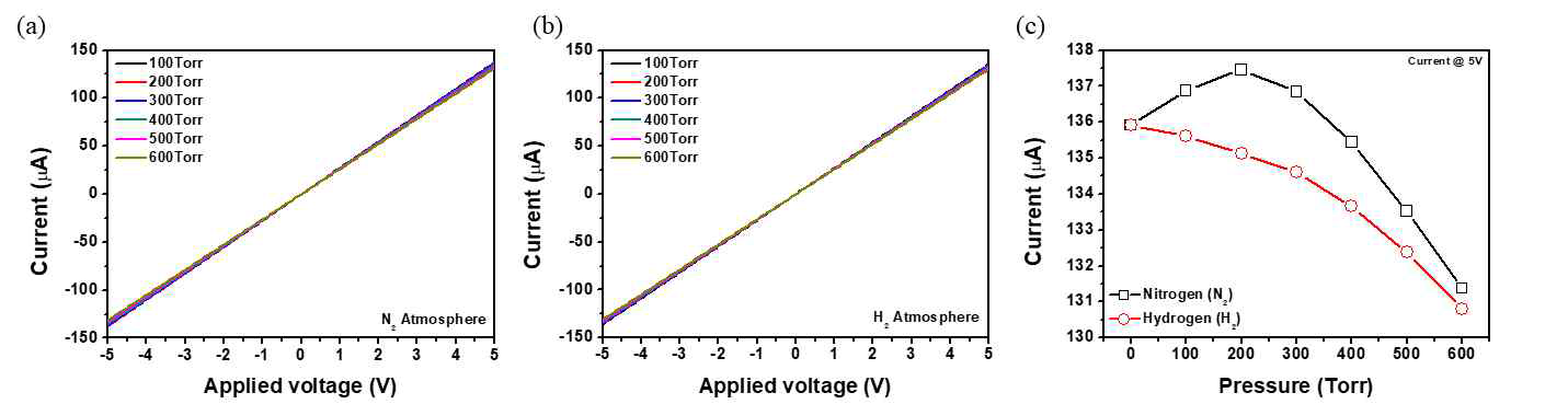(a) 압력 변화에 따른 I-V 곡선, (b) 수소 분위기, (c) 압력에 따른 전류 변화