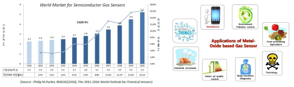 반도체 가스 센서의 시장 동향 (좌) 및 가스 센서의 응용 분야(우)