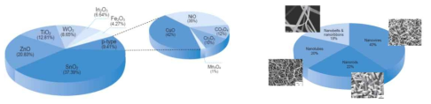 반도체식 가스 센서의 금속 산화물 감지소재의 종류 (좌) 및 1차원 나노감지소재의 종류 (우)