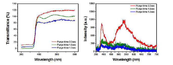 ALD 퍼지 시간에 따른 ZnO박막의 투과도 및 PL 스펙트럼