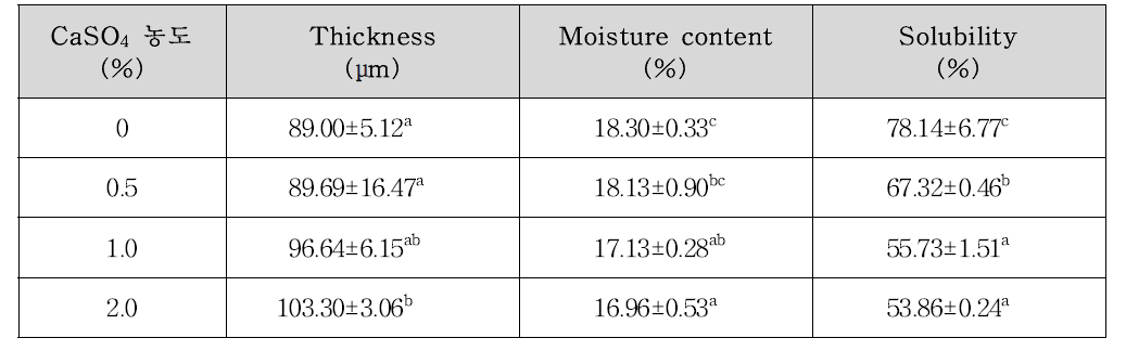 Effect of CaSO4 concentration on the thickness, moisture content, and solubility of alginate films