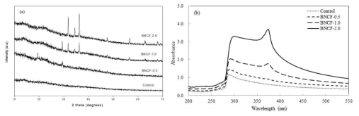 (a) XRD spectra and (b) UV-visible spectra of crosslinked alginate film (control) and bionanocomposite films (BNCF) incorporating 0.5, 1.0 and 2.0% ZnO
