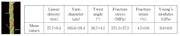 Right hand twist and characteristics of cotton yarn