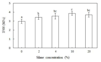 Effect of silane concentration on the IFSS between cotton yarn and PLA resin