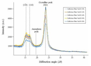 X-ray diffraction spectra of untreated and NaOH-treated with different concentration of the cellulose fibers