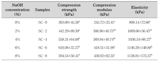 Effect of NaOH concentration on the compression properties of SC biocomposite foams