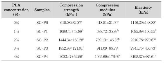 Effect of PLA concentration on the compression properties of PLA-coated SC biocomposite foams
