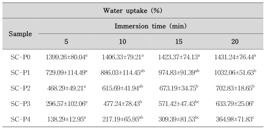Effect of PLA concentration and immersion time on the water uptake of SC-P biocomposite foams