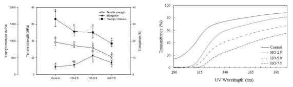 (a) Tensile properties and (b) UV transmittance of the HPMC/ORNE composite films with different ORNE concentrations