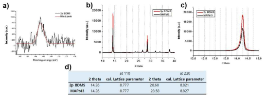 a) BDMS가 doping된 페로브스카이트 층의 XPS 스펙트럼 b,c) XRD 스펙트럼 d) XRD 스펙트럼으로부터 추출된 lattice 파라미터