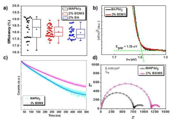 a) 페로브스카이트 태양전지의 광전변환효율. 페로브스카이트 필름의 b) Tau plot 과 c) emission 소멸커브. d) 페로브스카이트 태양전지의 Nyquist plot. 디바이스 구조는 FTO/b-TiO2/m-TiO2/photo-active perovskite/spiro-OMeTAD/Au 에 해당한다