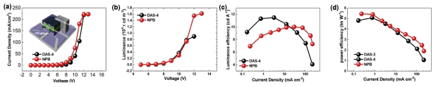 Ethylenedimine을 중심 분자로 한 3차원 유기반도체 소재와 NPB의 mobility 비교 측정