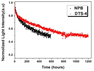 Ethylenedimine cored 3차원 소재와 NPB 소재를 사용했을 때 소자의 수명 비교