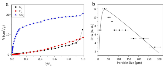 (a) Adsorption isotherms of N2 (■, 77 K), H2 (●, 77 K), and CO2 (▲,195 K) on compound 2. (b) Phase matching curve (Type 1) for compound 2. The curve is to guide the eye and is not a fit to the data