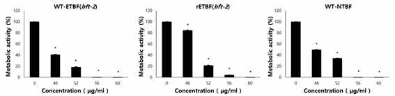 Effects of zerumbone on metabolic activity of established biofilms. Viability of biofilm cells was measured using the XTT reduction assay. Specific absorbance was expressed as A475nm(Test) – A475nm(Blank) – A650nm(Test). Results of the XTT reduction assay were calculated by setting the viability of non-treated cells to 100%. Asterisks (*) represent p < 0.05 compared with non-treated controls (without zerumbone)