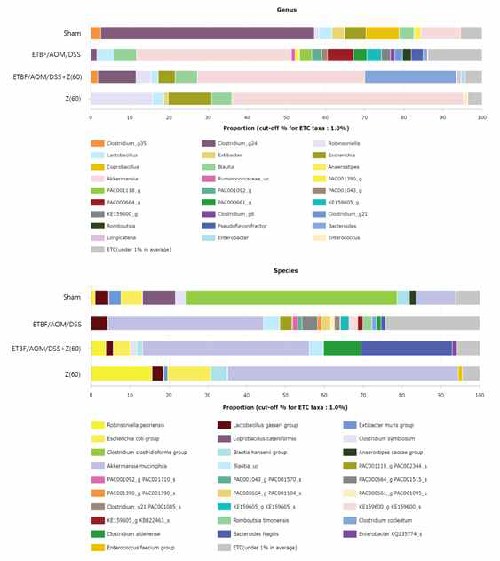 Zerumbone inhibits ETBF-mediated tumorigenesis. AOM-treated BALB/c mice were infected with WT-ETBF (bft-2) and subjected to two cycles of DSS (1%) for 9 weeks. During two DSS cycles, BALB/c mice were given zerumbone (30, 60 mg/kg, p.o., three times a week). A. Representative gross macroscopic image of the colon. B. Polyp number. C. Polyp size distribution. D. Colon length (mm), E. Colon weight (mg)/colon length (mm) ratio. Polyp number, polyp size distribution, colon length, and colon weight/colon length ratio were measured on the last day of ETBF/AOM/DSS-treated experiments. S, sham control; Z, Zerumbone. Each dot represents one mouse. Scatter plot. Horizontal bar, median. *P < 0.05, **P < 0.01, ***P < 0.001. ns, no statistical significance