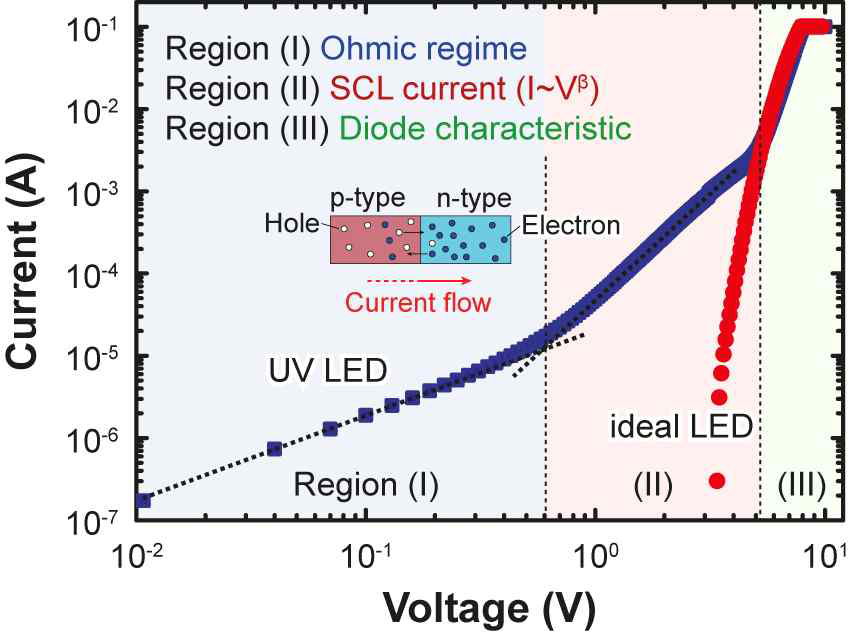 DUV LED의 전류-전압 특성에서 나타나는 세 영역을 도시한 그래프. 적색은 이상적인 다이오드의 특성임