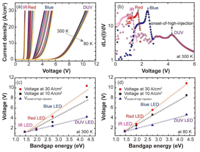 (a) 80~300K에서 측정된 GaAs IR LED, AlGaInP red LED, GaInN blue LED, AlGaN DUV LED의 I−V 특성, (b) Low-to-high injection 전이 분석을 위한 d ln(I)/d V vs. V 플롯, (c) 300K에서 에너지 밴드갭에 따른 동작전압의 변화, (d) 80K에서 에너지 밴드갭에 따른 동작전압의 변화