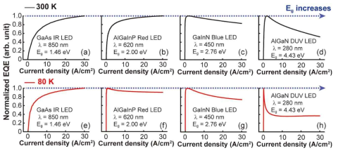 (a) GaAs IR LED, (b) AlGaInP red LED, (c) GaInN blue LED, (d) AlGaN DUV LED의 외부양자효율 (300K 측정), (e−h) 동일 샘플 셋 (80K 측정)