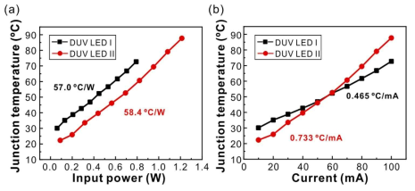 효율이 다른 두 개의 DUV LED의 가해진입력 (a) 전력과 (b) 전류에 따른 내부 온도 증가 경향