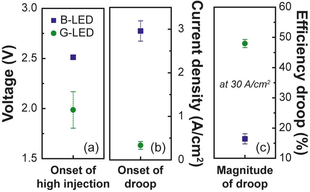 녹색 LED와 청색 LED의 high injection 이 시작하는 전압과 efficiency droop이 시작되는 전류밀도, 그리고 efficiency droop의 크기를 통계적으로 분석한 그래프