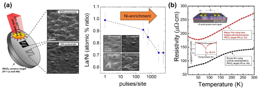 (a) 레이저 ablation 처리에 따른 세라믹 타겟 표면에서의 화학적 조성비 변화 (b) 에피-성장된 NdNiO3/LaNiO3 이중층 박막에서 화학적 조성비에 따른 전기 수송특성의 차이