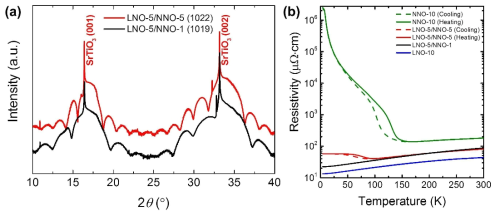 에피-성장된 니켈레이트 이중층 박막의 (a) X-선 회절 분석 결과 및 (b) 온도에 따른 전기 수송 특성
