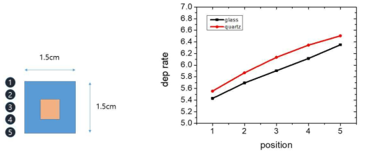샘플 사이즈와 위치에 따른 PECVD 실리콘 다이옥사이드의 deposition rate 변화