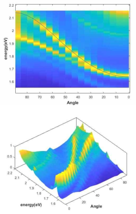 (a)평면 angle resolved pl 측정 결과, (b)3D angle resolved pl 측정 결과