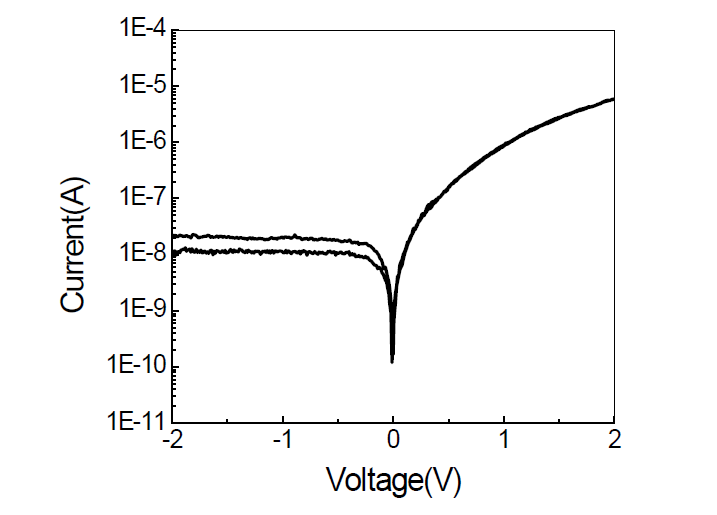 Ge-WS2 발광 다이오드 IV 특성 그래프