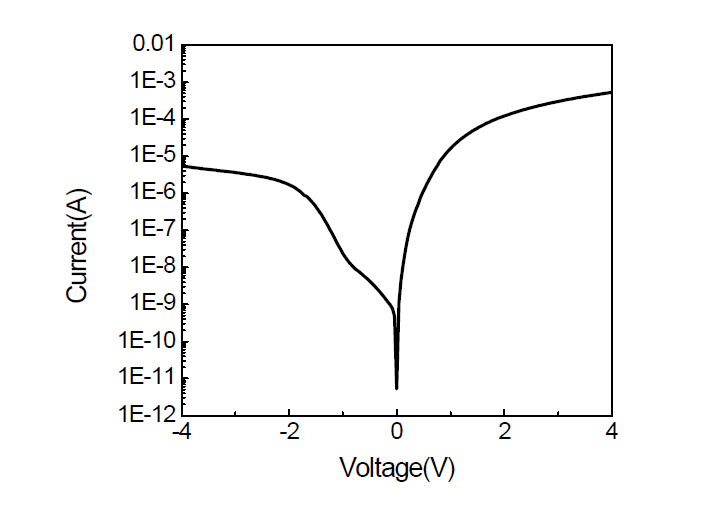 (a) Ge-MoS2 발광 다이오드 IV 특성 그래프