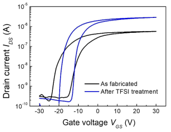 TFSI 표면 처리 전후 트랜지스터의 전달특성 비교