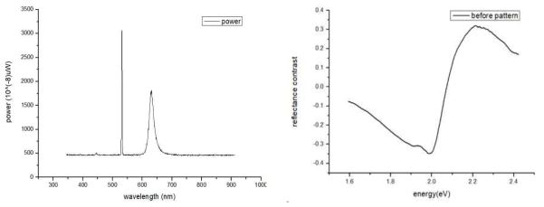 (a) WS2 micro PL 스펙트럼, (b) WS2의 differential reflectance 스펙트럼