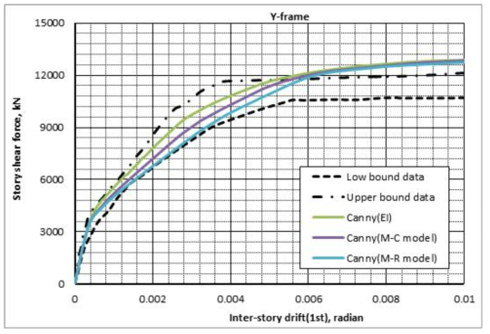 Y-Frame 밑면전단력-최상층 변위 관계